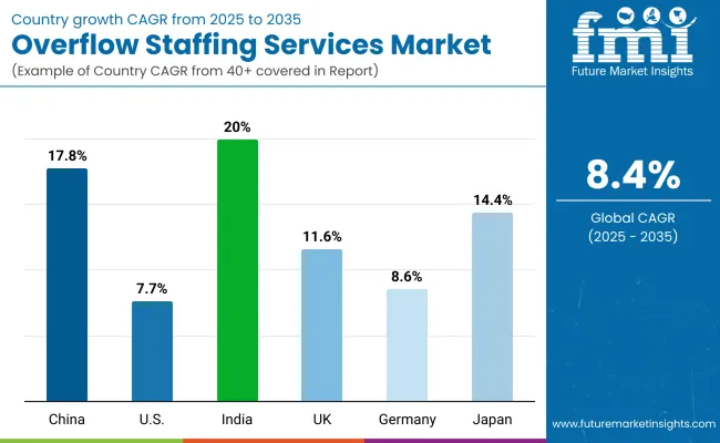 Overflow Staffing Services Market By Country