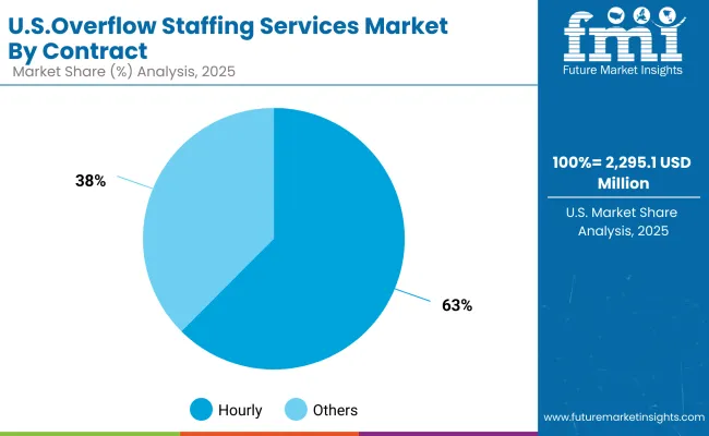 Overflow Staffing Services Market Usa 2