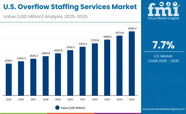 Overflow Staffing Services Market Usa