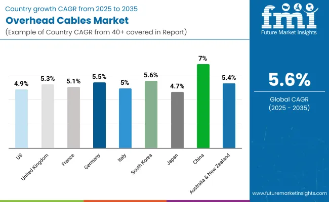 Overhead Cables Market By Country