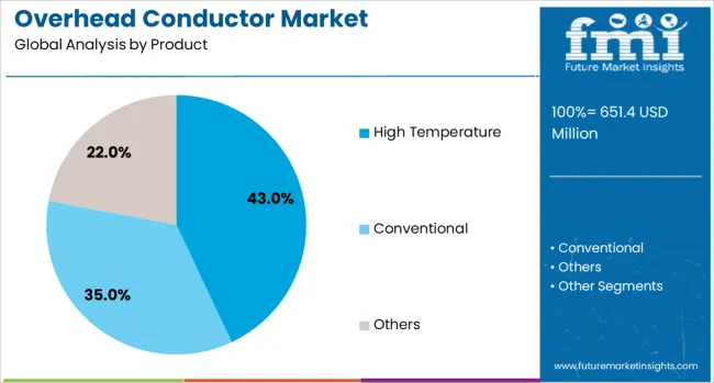 Overhead Conductor Market Analysis By Product