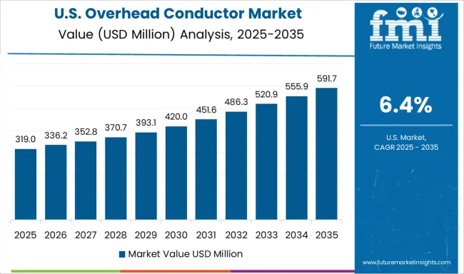 Overhead Conductor Market Country Value Analysis