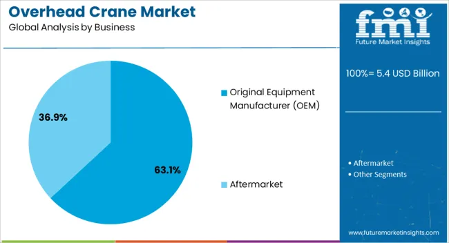 Overhead Crane Market Analysis By Business