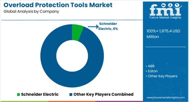 Overload Protection Tools Market Analysis By Company