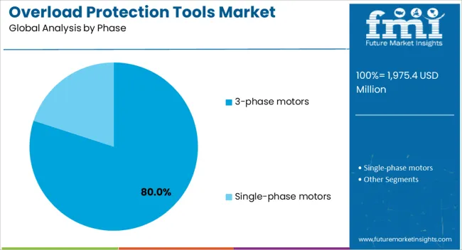 Overload Protection Tools Market Analysis By Phase