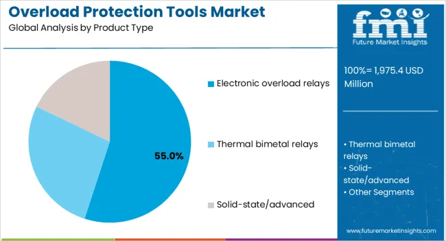 Overload Protection Tools Market Analysis By Product Type