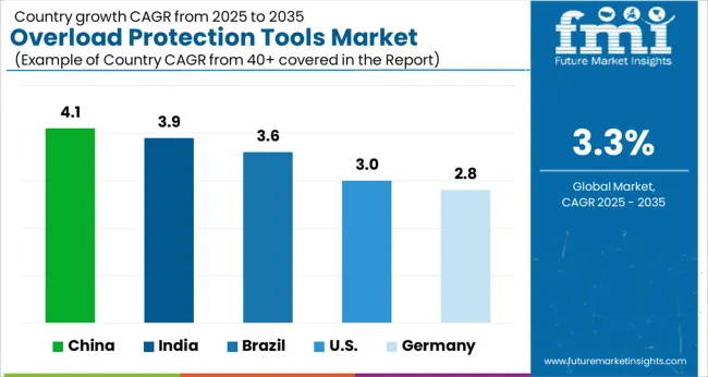Overload Protection Tools Market Cagr Analysis By Country