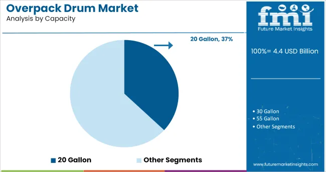 Overpack Drum Market By Capacity