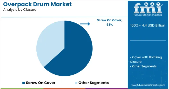 Overpack Drum Market By Closure
