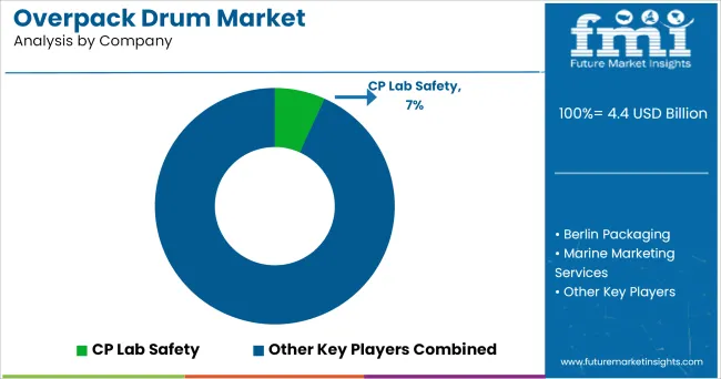 Overpack Drum Market By Company