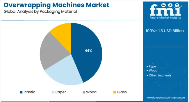 Overwrapping Machines Market Analysis By Packaging Material