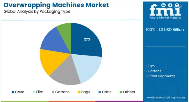 Overwrapping Machines Market Analysis By Packaging Type