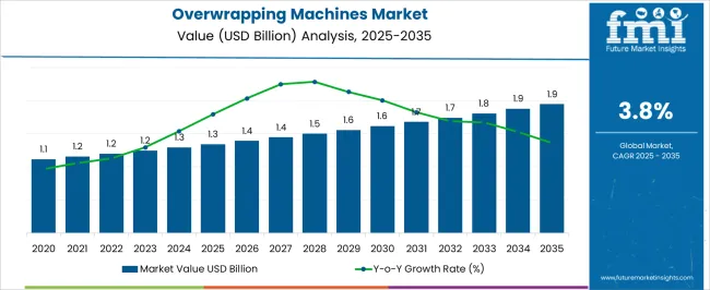 Overwrapping Machines Market Market Value Analysis