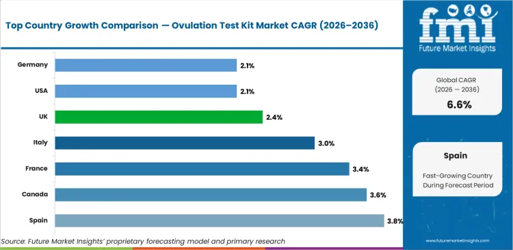 Ovulation Test Kit Market Cagr Analysis By Country