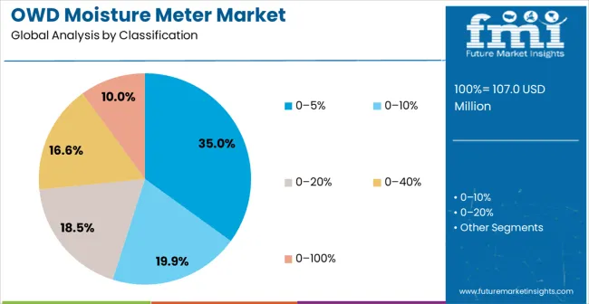Owd Moisture Meter Market Analysis By Classification