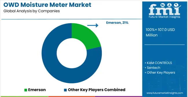 Owd Moisture Meter Market Analysis By Company