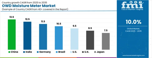 Owd Moisture Meter Market Cagr Analysis By Country
