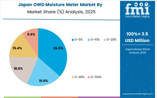 Owd Moisture Meter Market Japan Market Share Analysis By Classification