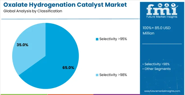 Oxalate Hydrogenation Catalyst Market Analysis By Classification
