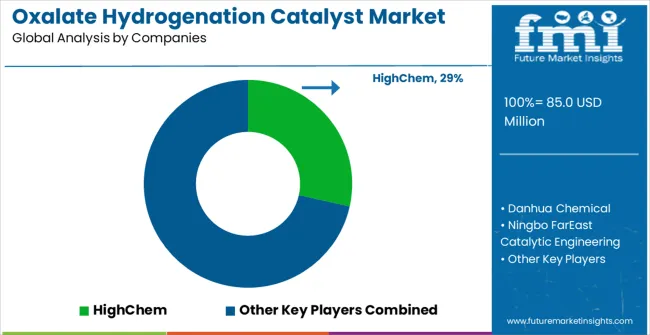 Oxalate Hydrogenation Catalyst Market Analysis By Company
