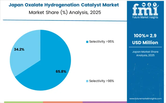 Oxalate Hydrogenation Catalyst Market Japan Market Share Analysis By Classification
