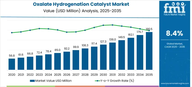 Oxalate Hydrogenation Catalyst Market Market Value Analysis