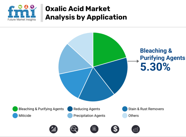 Oxalic Acid Market Analysis By Application