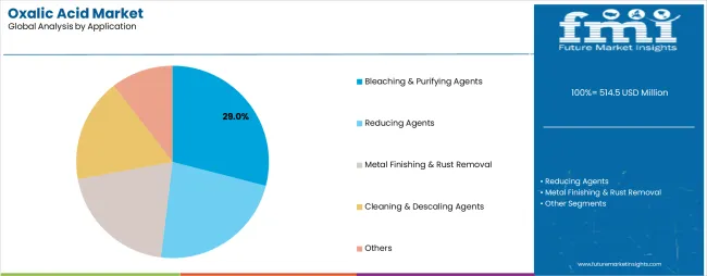 Oxalic Acid Market Analysis By Application