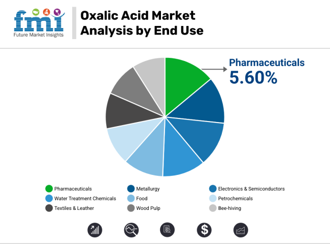 Oxalic Acid Market Analysis By End Use