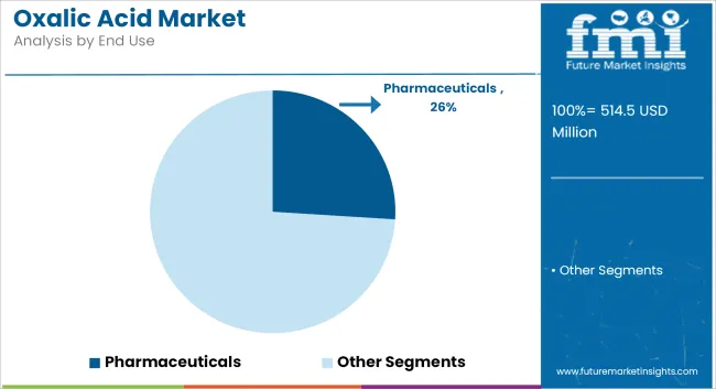 Oxalic Acid Market Analysis By End Use