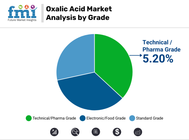 Oxalic Acid Market Analysis By Grade