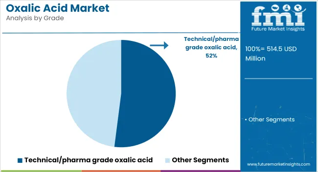 Oxalic Acid Market Analysis By Grade