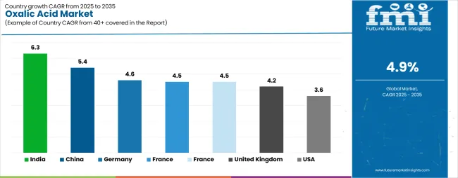 Oxalic Acid Market Cagr Analysis By Country