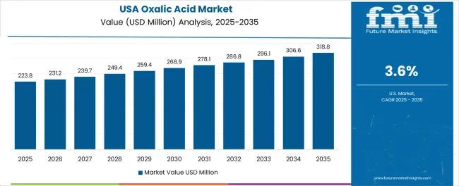 Oxalic Acid Market Country Value Analysis