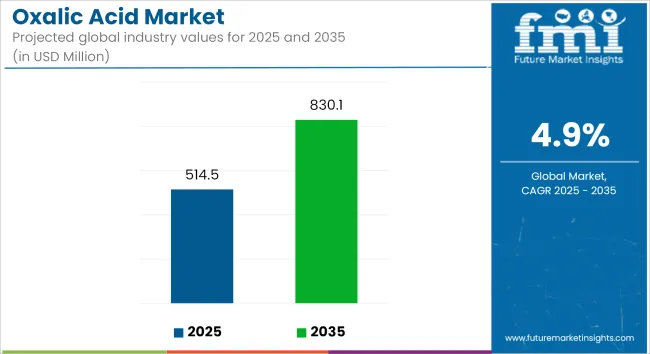 Oxalic Acid Market Industry Value Analysis