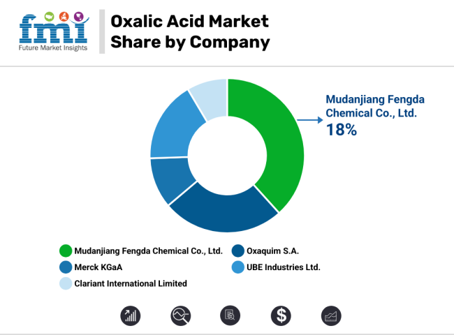 Oxalic Acid Market Share By Company