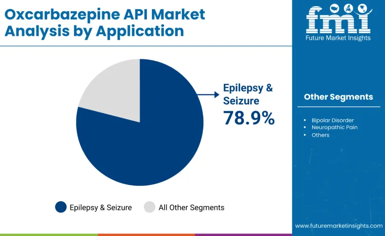 Oxcarbazepine Api Market By Application