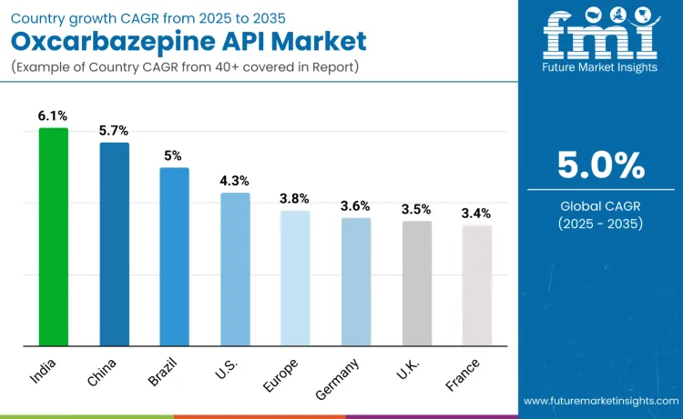 Oxcarbazepine Api Market By Country