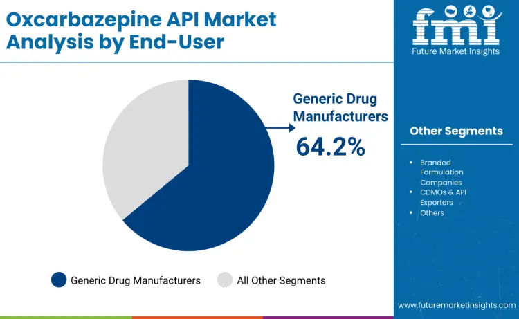 Oxcarbazepine Api Market By End User
