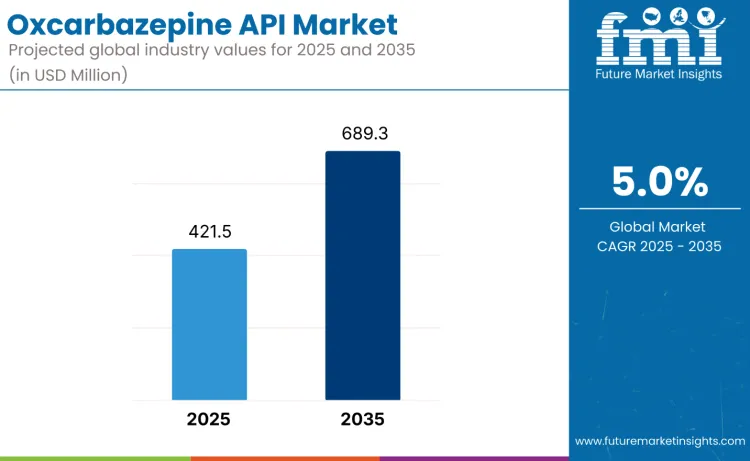 Oxcarbazepine Api Market