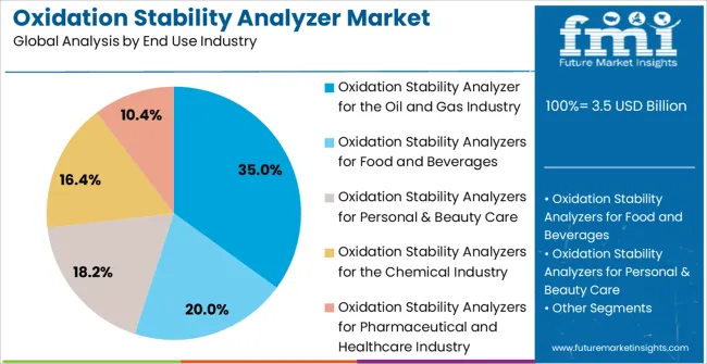 Oxidation Stability Analyzer Market Analysis By End Use Industry