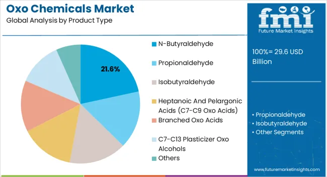 Oxo Chemicals Market Analysis By Product Type