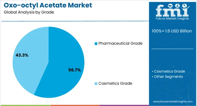 Oxo Octyl Acetate Market Analysis By Grade