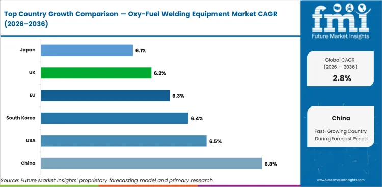 Oxy Fuel Welding Equipment Market Cagr Analysis By Country Oxy Fuel Welding Equipment Market Cagr Analysis By Country