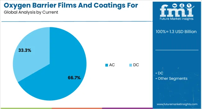 Oxygen Barrier Films And Coatings For Dry Food Market Analysis By Current
