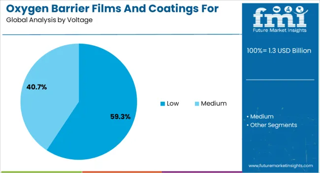 Oxygen Barrier Films And Coatings For Dry Food Market Analysis By Voltage