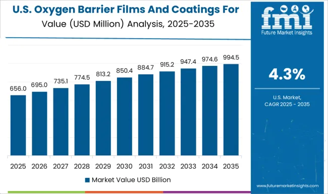 Oxygen Barrier Films And Coatings For Dry Food Market Country Value Analysis