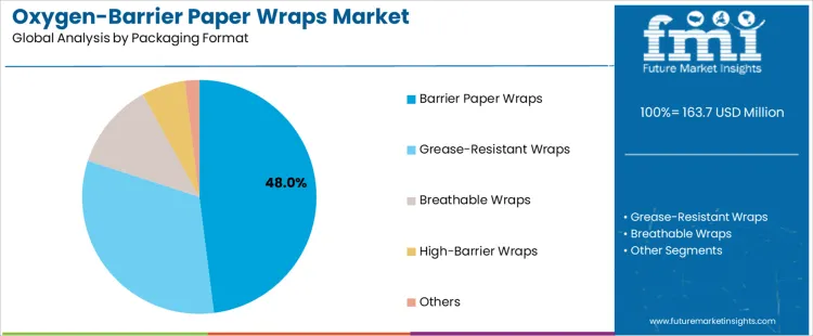Oxygen Barrier Paper Wraps Market Analysis By Packaging Format