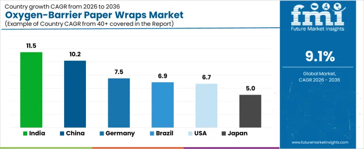 Oxygen Barrier Paper Wraps Market Cagr Analysis By Country