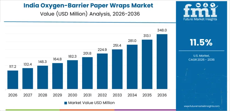 Oxygen Barrier Paper Wraps Market Country Value Analysis